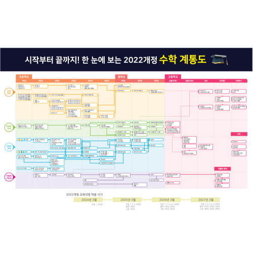 수학계통도 (22년 개정 교육과정)